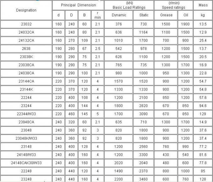 GCr15 P5 P6 P0 قفص نحاسي أسطواني كروي 23160CA 23160 4